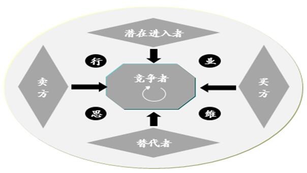 产业环境五力分析模型图解