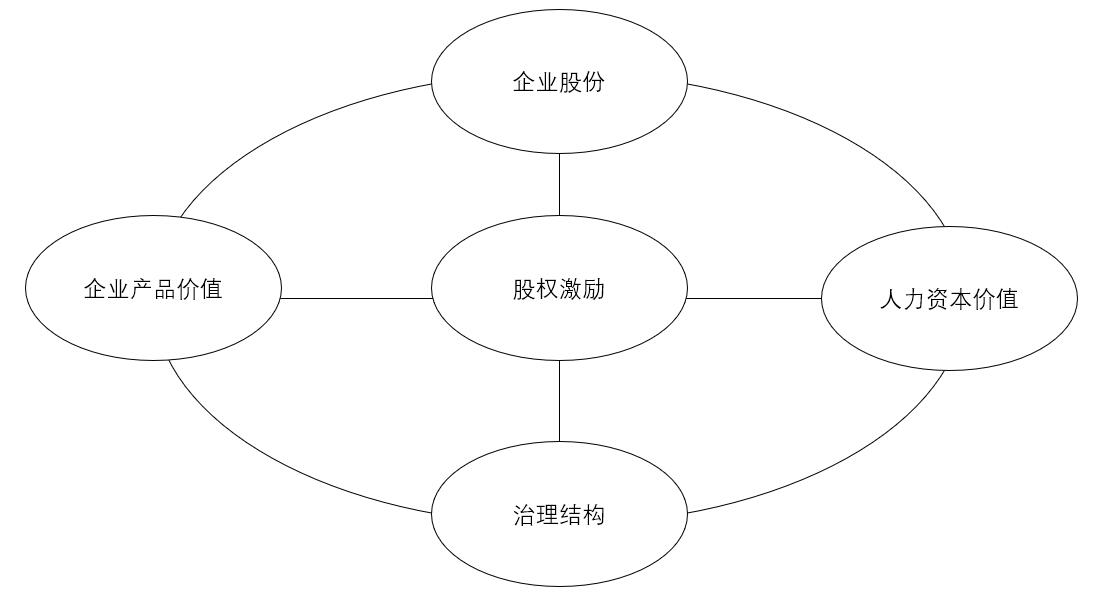 股权激励的激励原理