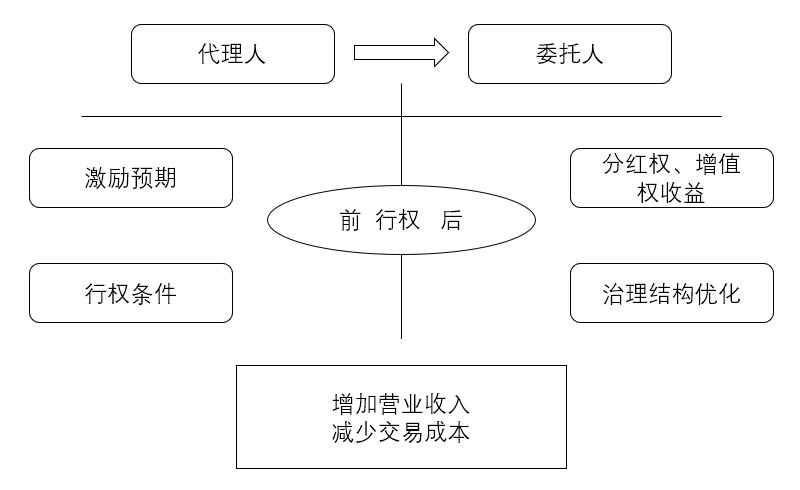 股权激励的激励原理